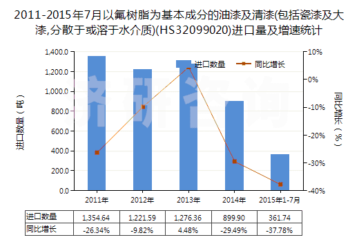 2011-2015年7月以氟樹脂為基本成分的油漆及清漆(包括瓷漆及大漆,分散于或溶于水介質(zhì))(HS32099020)進口量及增速統(tǒng)計
